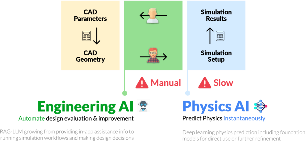 Diagram of how a simple engineering workflow can be accelerated using Engineering AI and Physics AI in SimScale