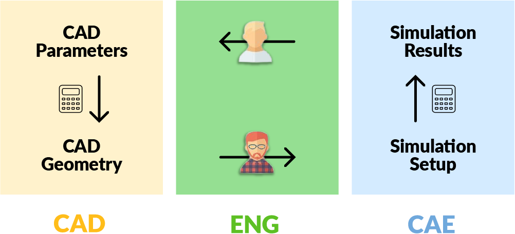 Diagram of a simple engineering workflow with a human taking a CAD geometry and creating a simulation of it