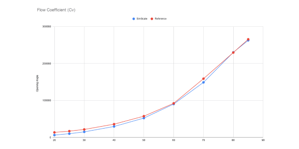 Line graph showing a Cv curve for a valve
