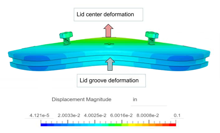 Deformation of the top lid