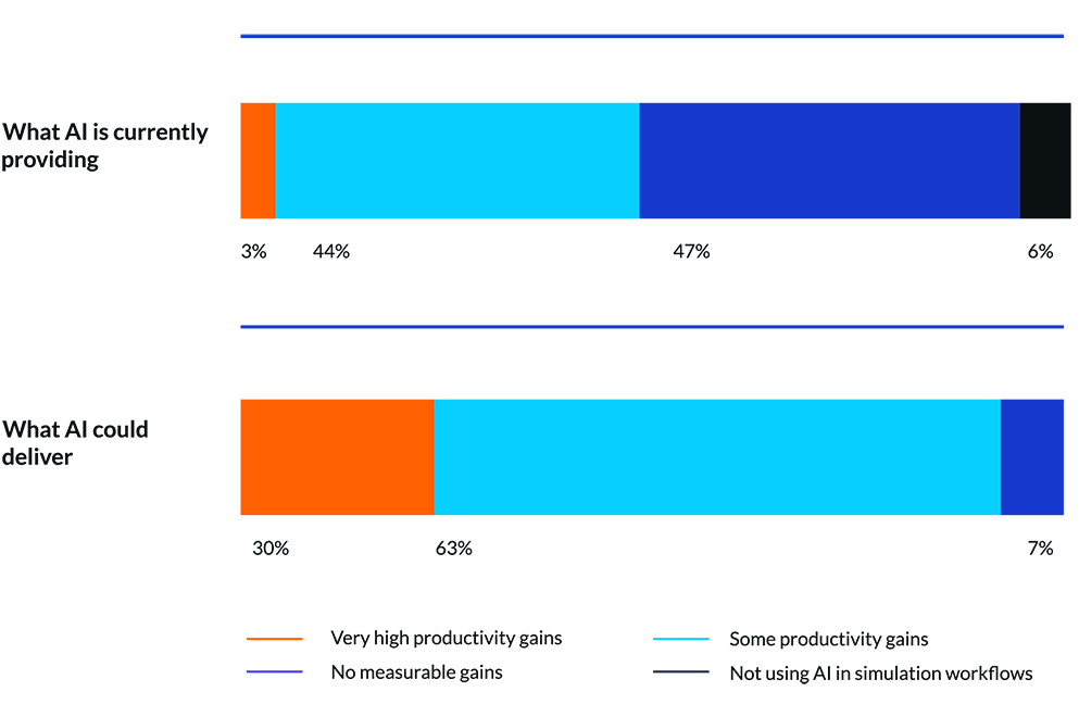 graph showing the current state of engineering AI adoption compared to the possible amount