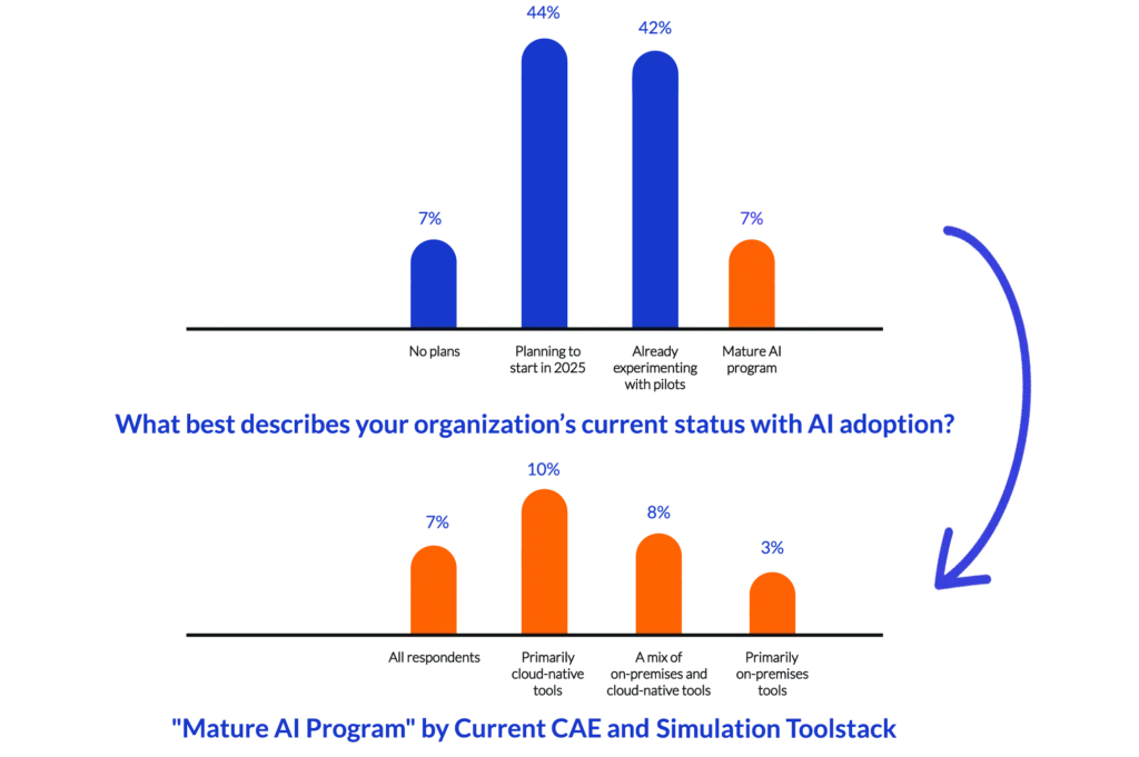 Graphs showing the want to integrate AI into the simulation stack vs the actual simulation toolstack