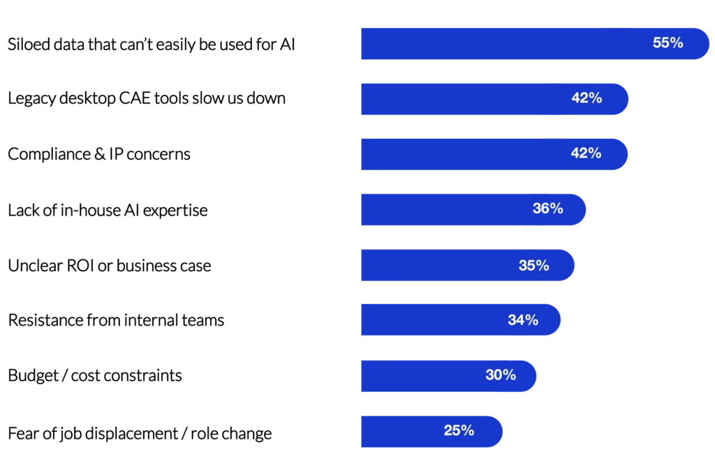 Bar chart showing the major blockers for AI adoption for simulation teams