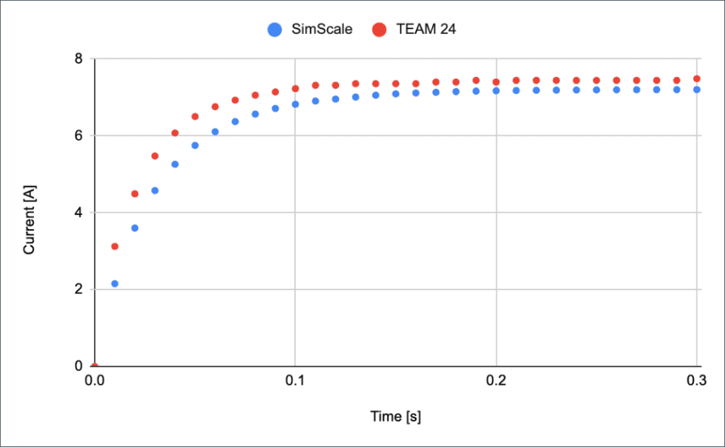 currents on coil team 24