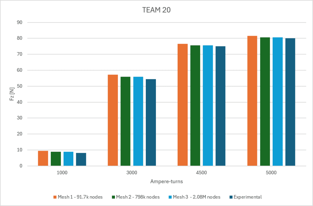 mesh sensitivity study solenoid emag validation