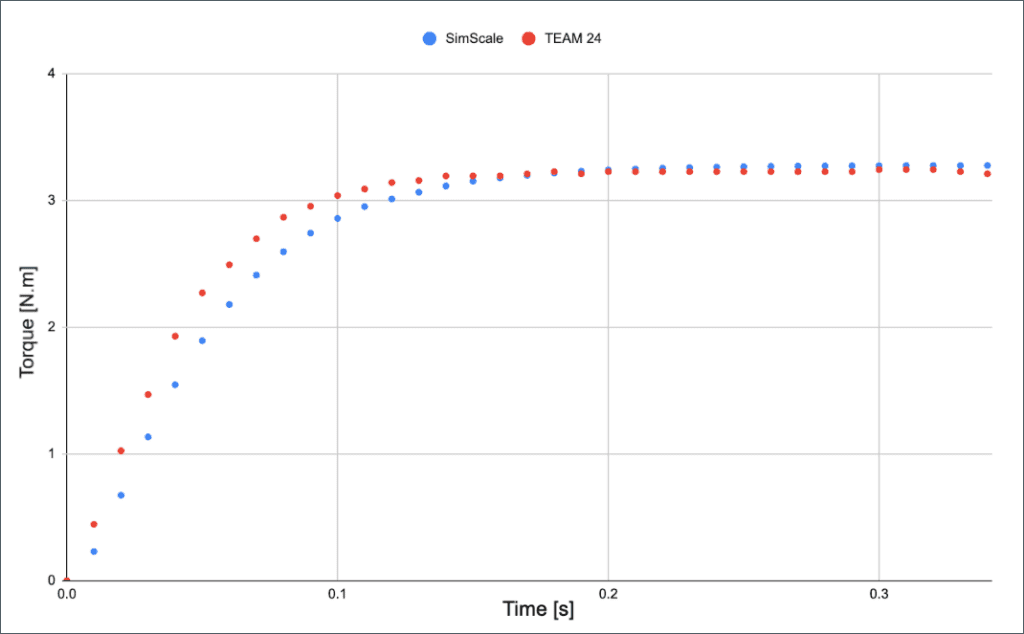 torque rotor emag simulation validation