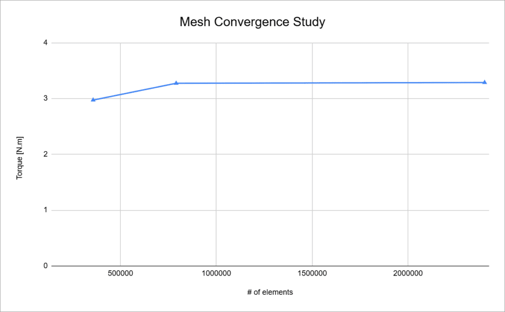 mesh sensitivity study team 24 validation