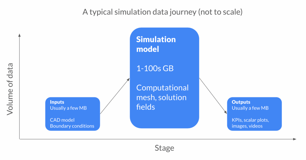 How simulation data volumes change over a workflow