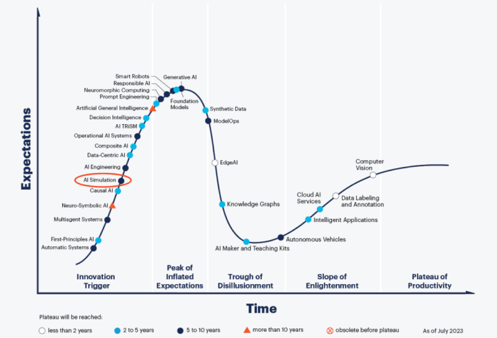 Gartner Hype Cycle for Artificial Intelligence