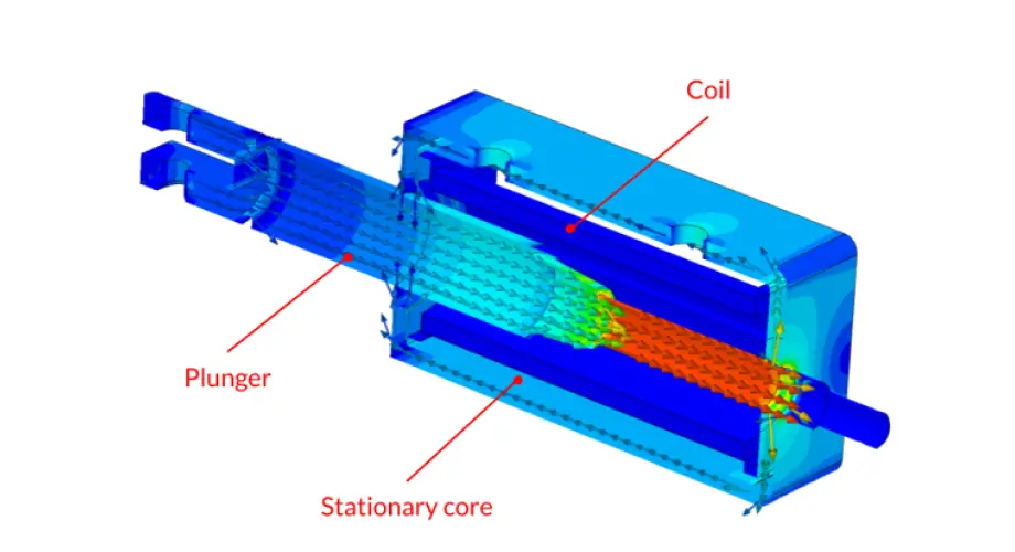 A solenoid simulation with the core parts or a solenoid labelled