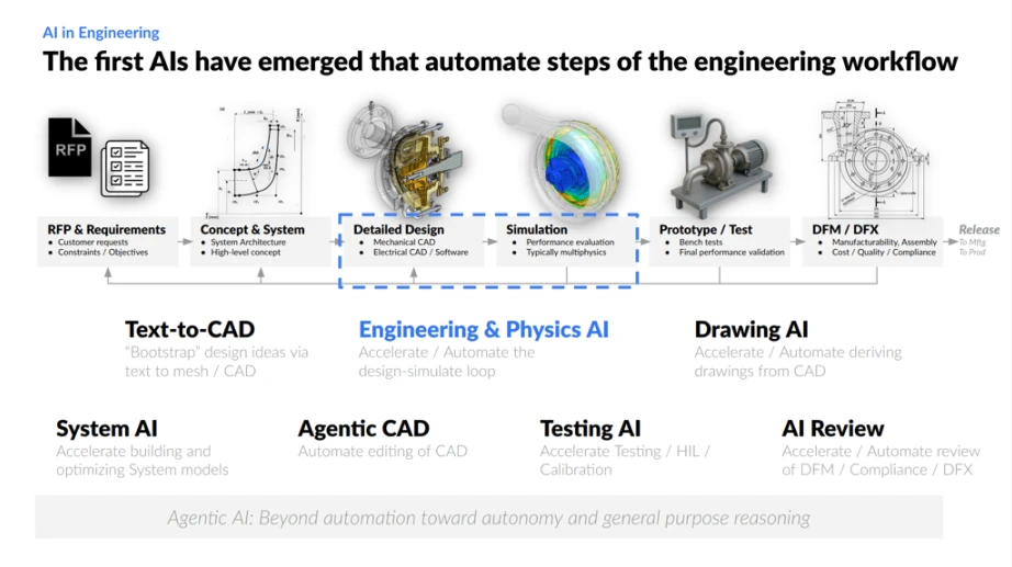 Steps for automating the engineering workflow