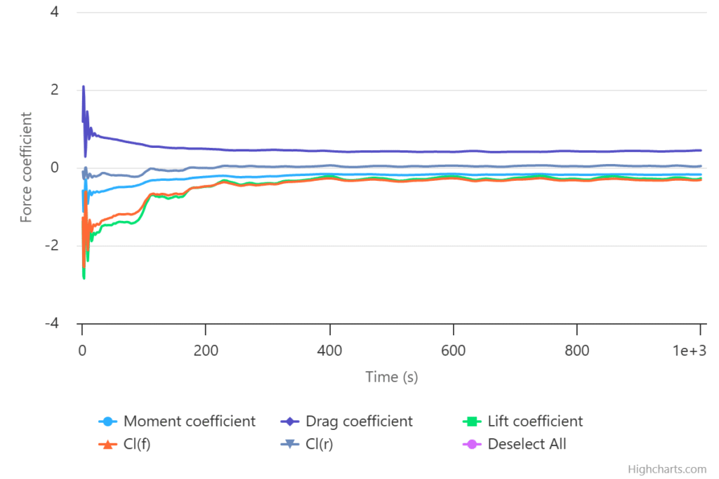 44 force coefficient report