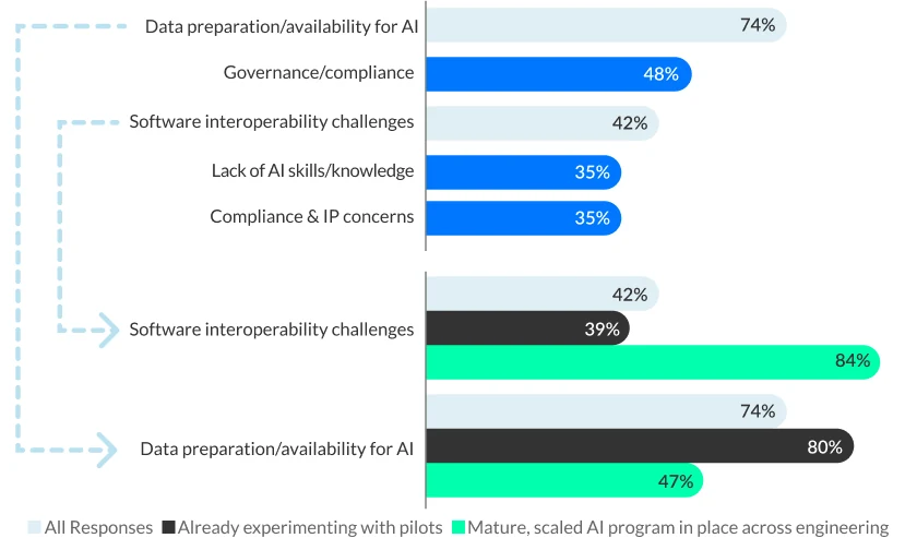 Barriers to implementing Engineering AI