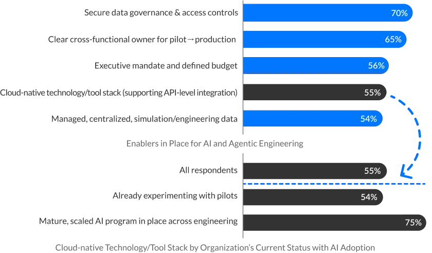 Chart showing the benefit of AI adoption in engineering