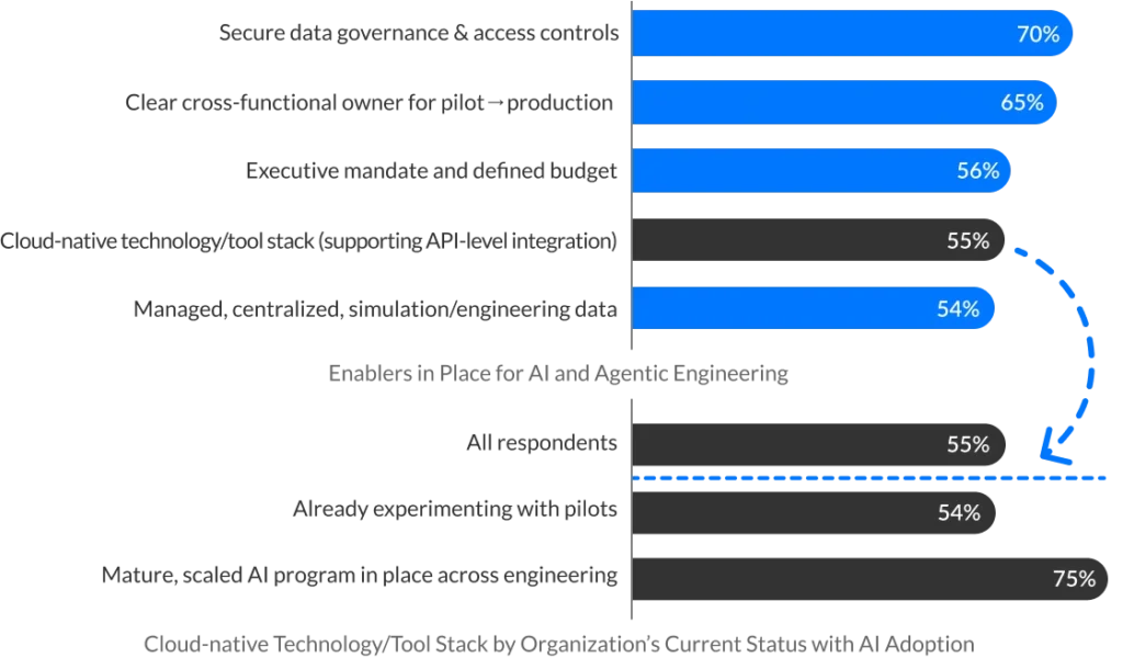Chart showing the benefit of AI adoption in engineering