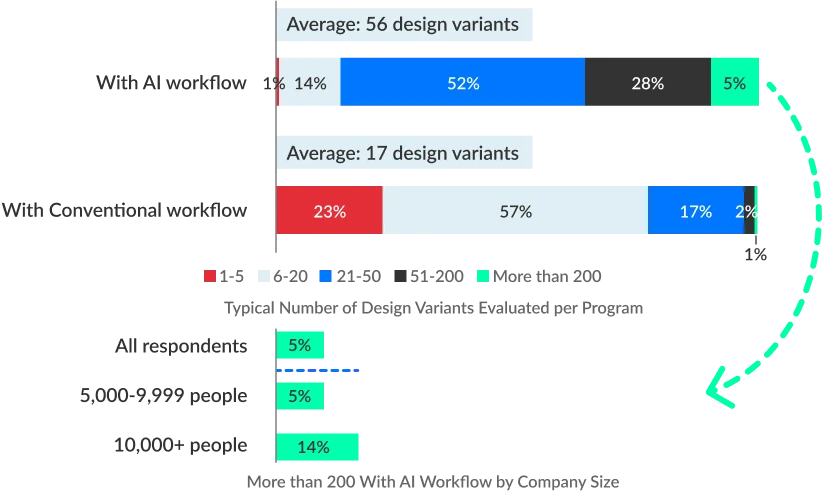 Chart showing the benefits of using AI with simulation