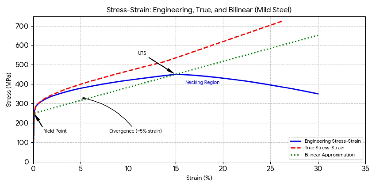 Engineering vs. true stress-strain curve for mild steel, showing the divergence beyond ~5% strain and the necking region. With annotated yield point, UTS, and the bilinear approximation overlaid on the real curve.