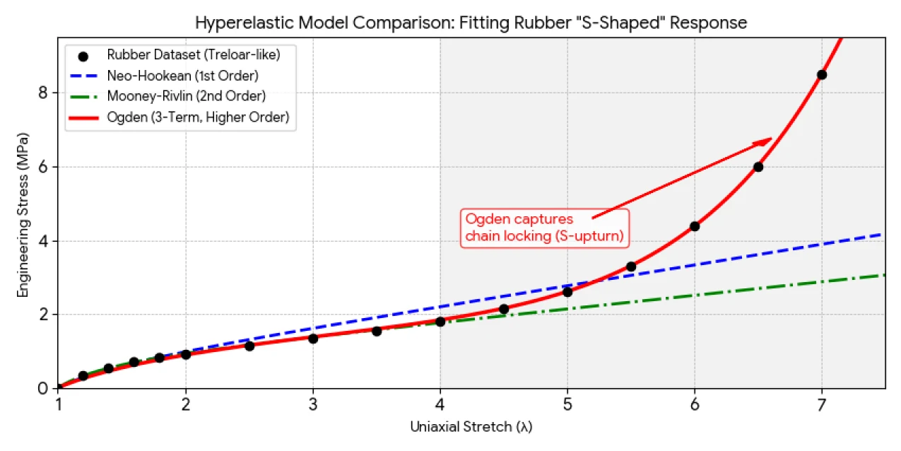 Stress-stretch curves for Neo-Hookean, Mooney-Rivlin, and Ogden models fitted to the same rubber dataset, showing how higher-order models capture the S-shaped upturn at large stretches.