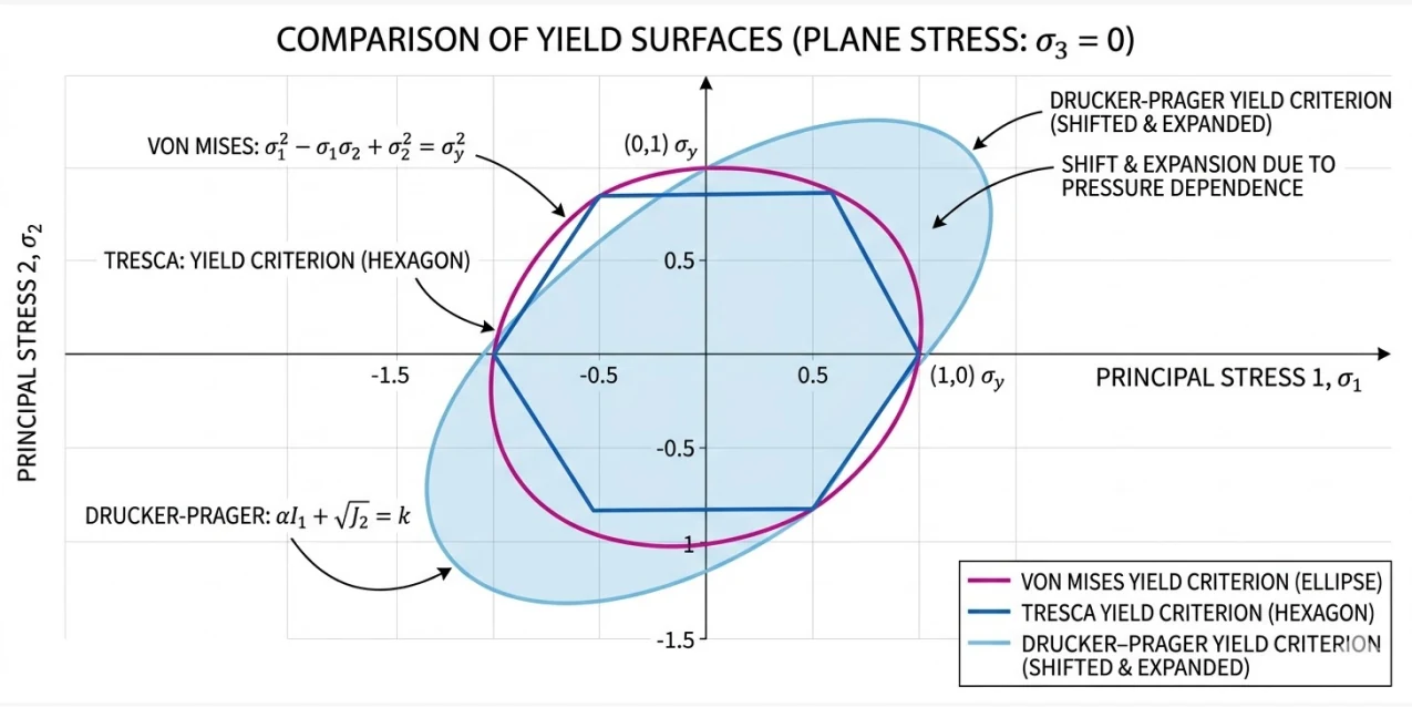 Yield surfaces in principal stress space (σ₁ vs σ₂, plane stress) — showing von Mises as an ellipse, Tresca as a hexagon inscribed within it, and Drucker-Prager as a shifted/expanded surface.