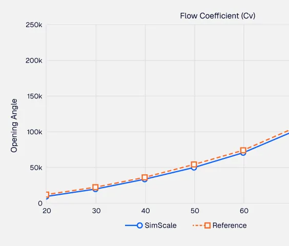 pressure drops and CV curves