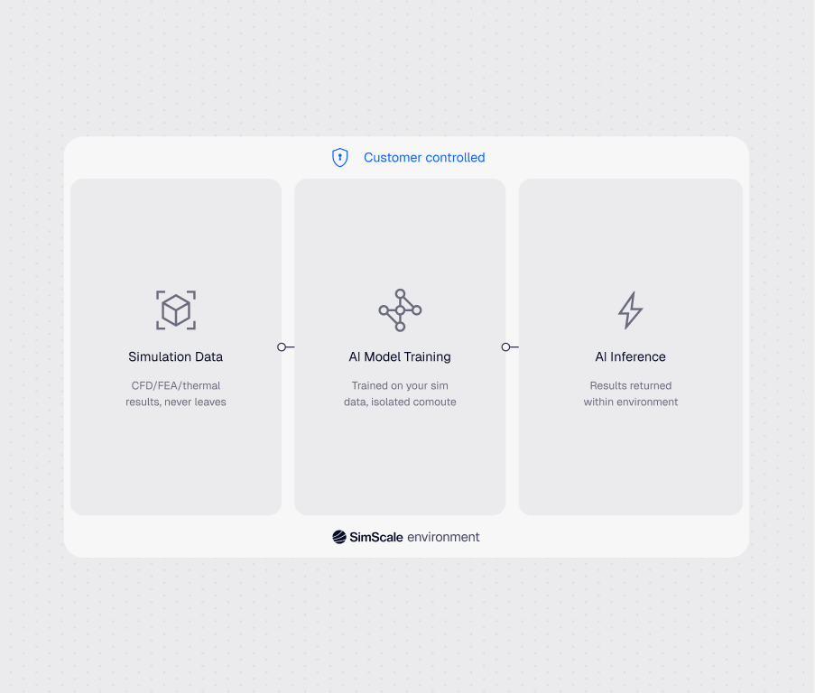 Secure AI training environments