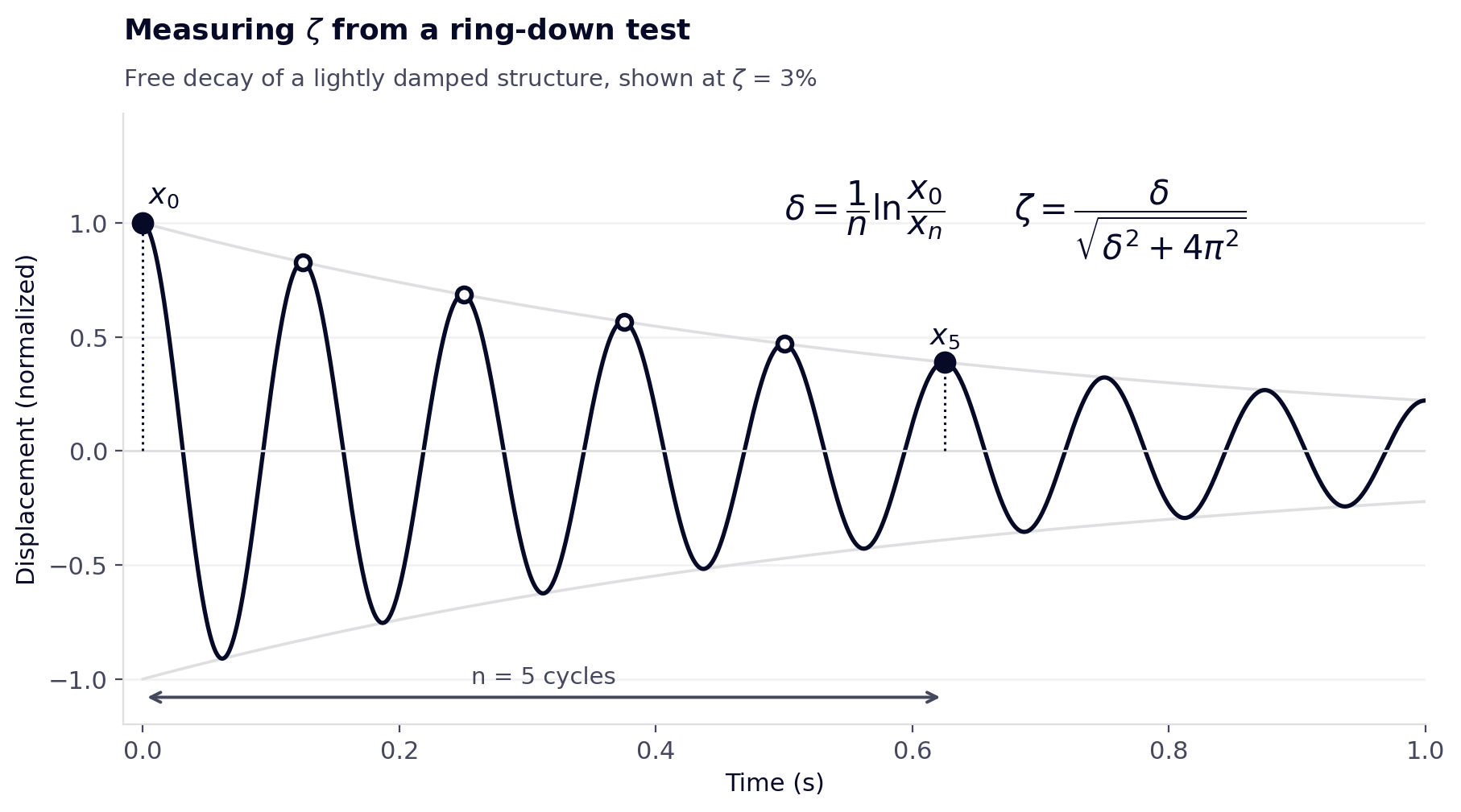 Ring-down free decay curve with peaks marked five cycles apart for logarithmic decrement measurement