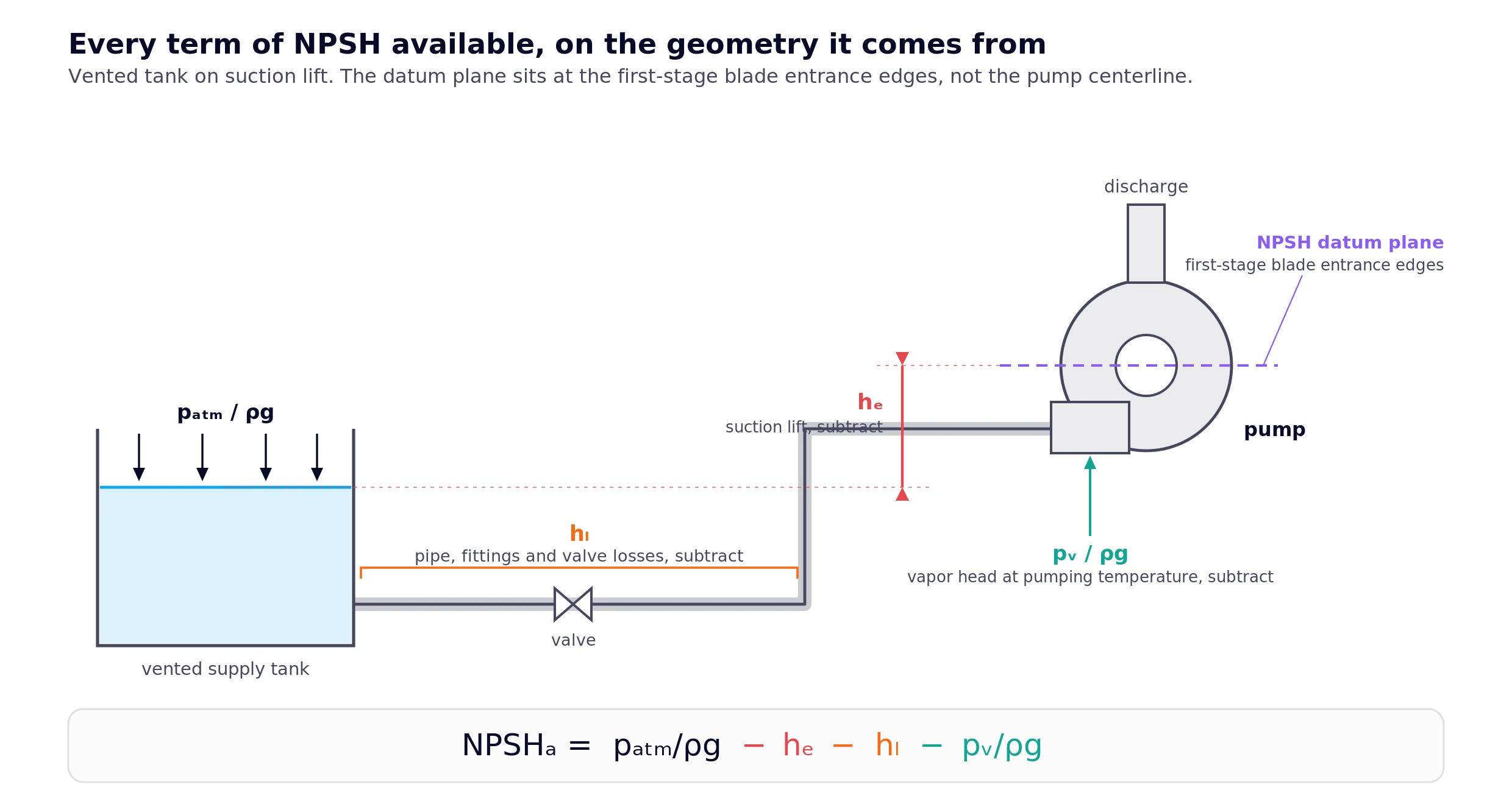 NPSH diagram for a centrifugal pump showing NPSH available terms and the NPSH datum plane