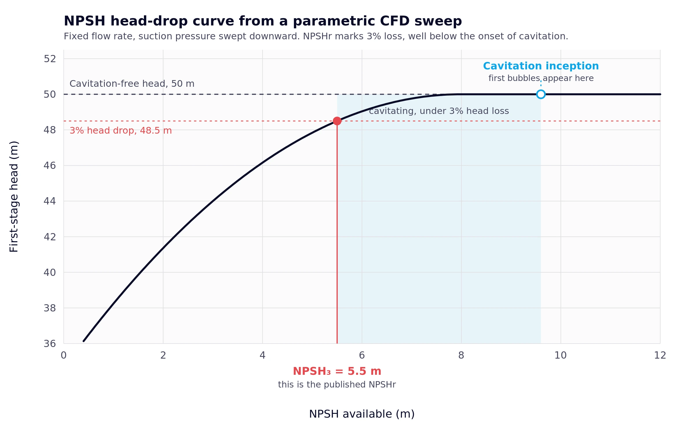 NPSH head-drop curve graph showing the 3% criterion and cavitation inception