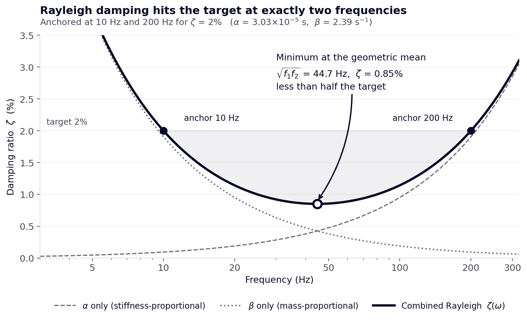 Rayleigh damping ratio versus frequency showing the target met at two anchor frequencies and dipping to 0.85% at the geometric mean