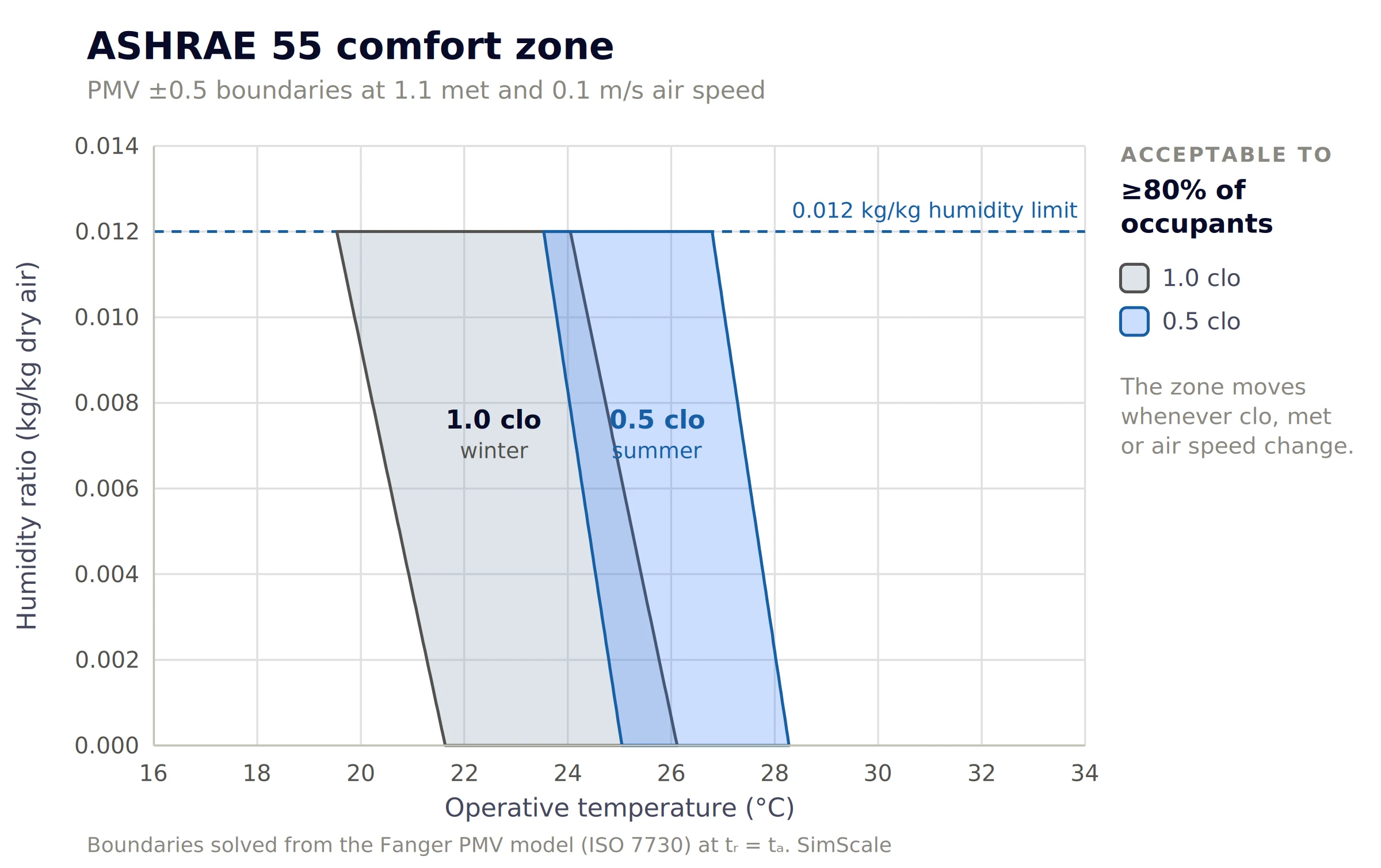 ASHRAE 55 comfort zone chart showing summer and winter comfort polygons on a psychrometric chart