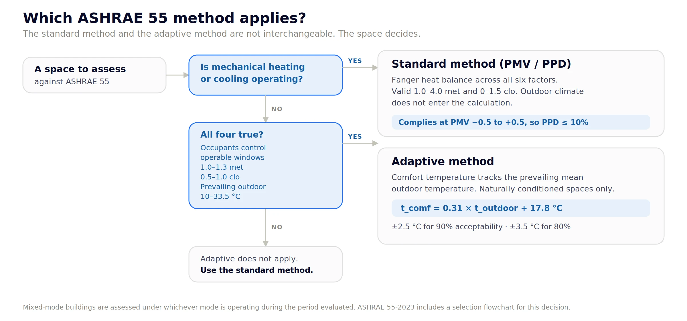 Flowchart for choosing between the ASHRAE 55 standard PMV method and the adaptive comfort method