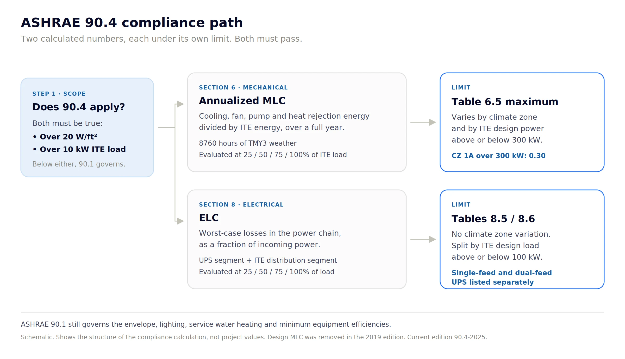 ASHRAE 90.4 compliance path diagram showing the annualized MLC and ELC calculations against their Table 6.5 and 8.5 limits