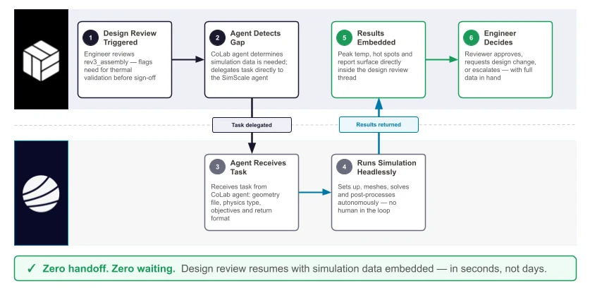 Colab - SimScale engineering AI workflow