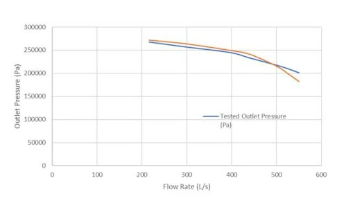 hazleton pumps simscale simulation versus test data