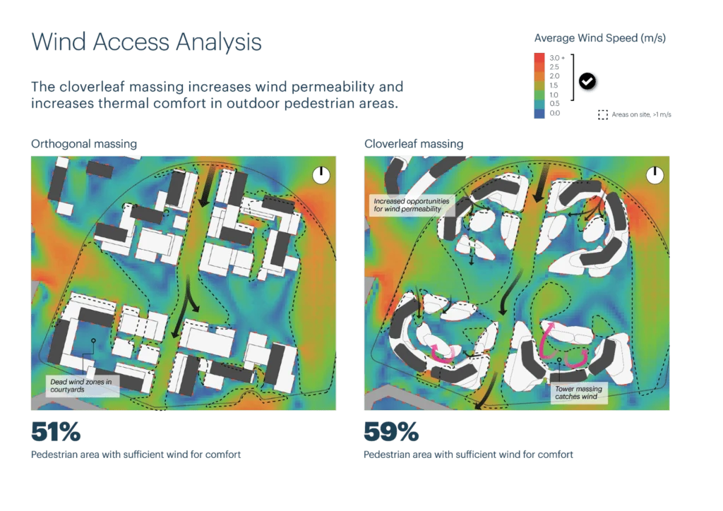 Pedestrian wind comfort analysis of competing urban design layouts using CFD simulation. Early-stage design changes using wind analysis have a positive impact.