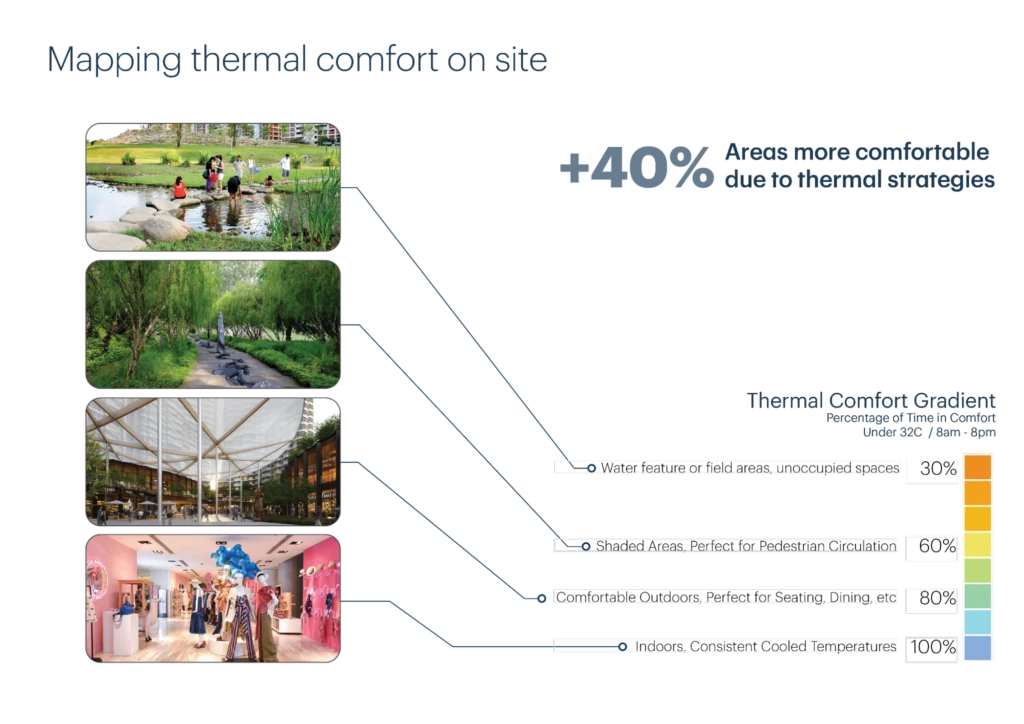 Thermal comfort mapping for indoor and outdoor spaces. CFD simulation is used to predict temperatures for better thermal comfort.