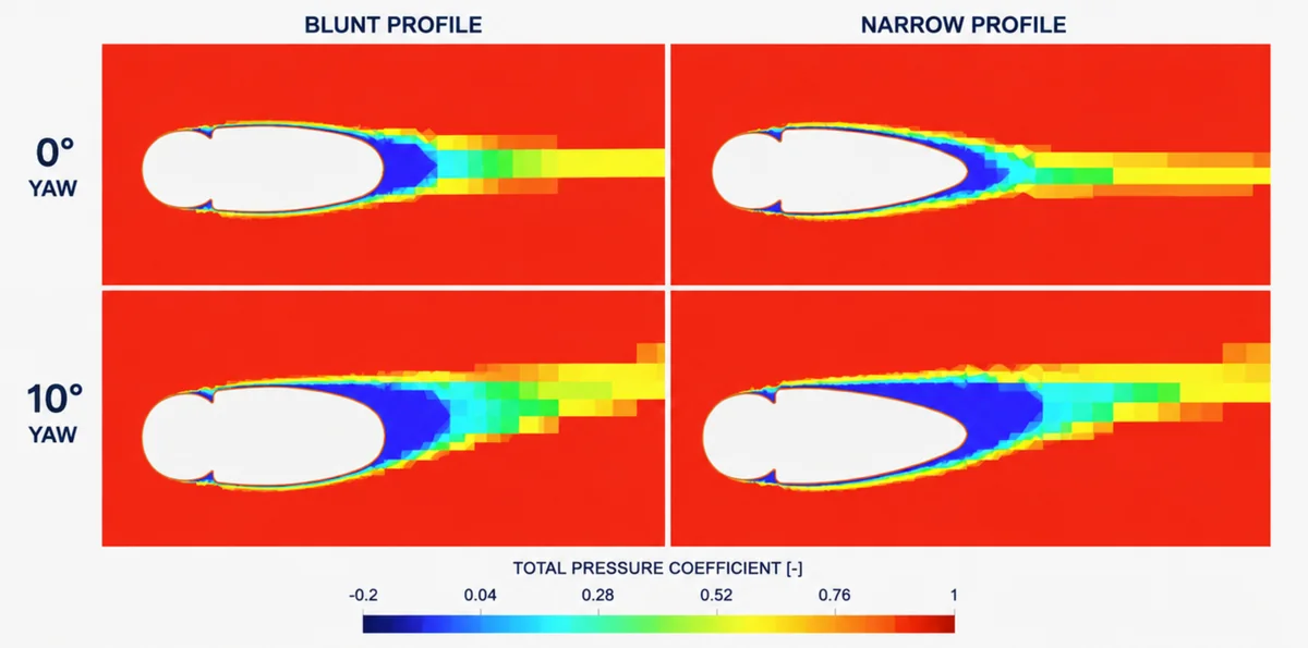 Flow separation and wake compared on a blunt and a narrow rim profile at 0 and 10 degrees yaw