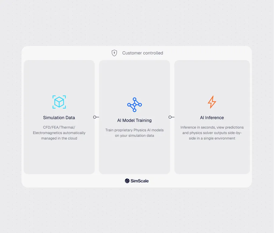 secure AI training environments