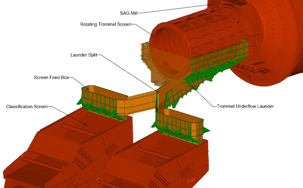 3D model of the Trommel underflow launder showing feed boxes, screens, and the SAG Mill.