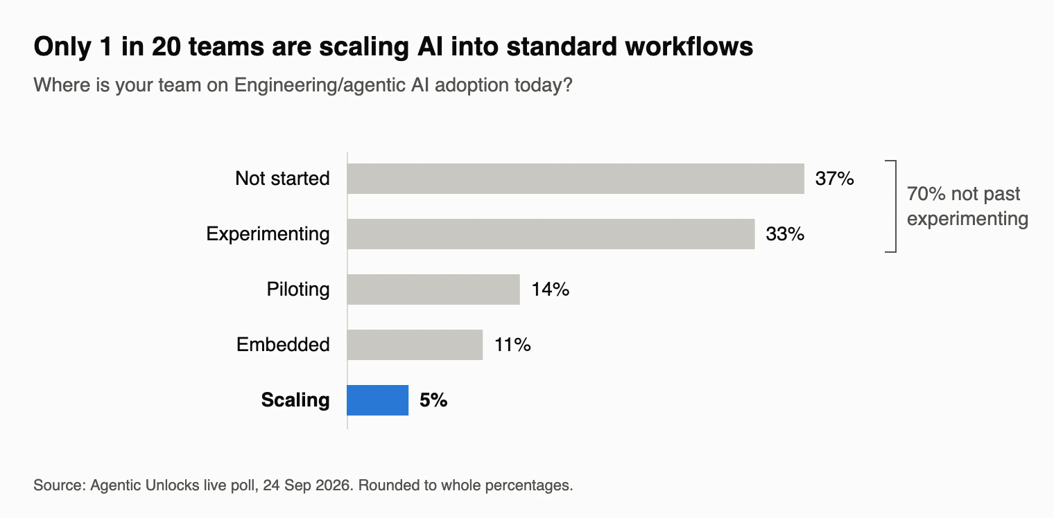 Engineering AI adoption by stage from the Agentic Unlocks live poll: 37% not started, 33% experimenting, 14% piloting, 11% embedded, 5% scaling