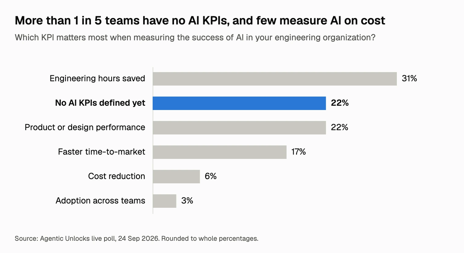 Most important KPI for engineering AI from the Agentic Unlocks live poll: engineering hours saved 31%, no AI KPIs defined 22%, design performance 22%, time-to-market 17%, cost reduction 6%