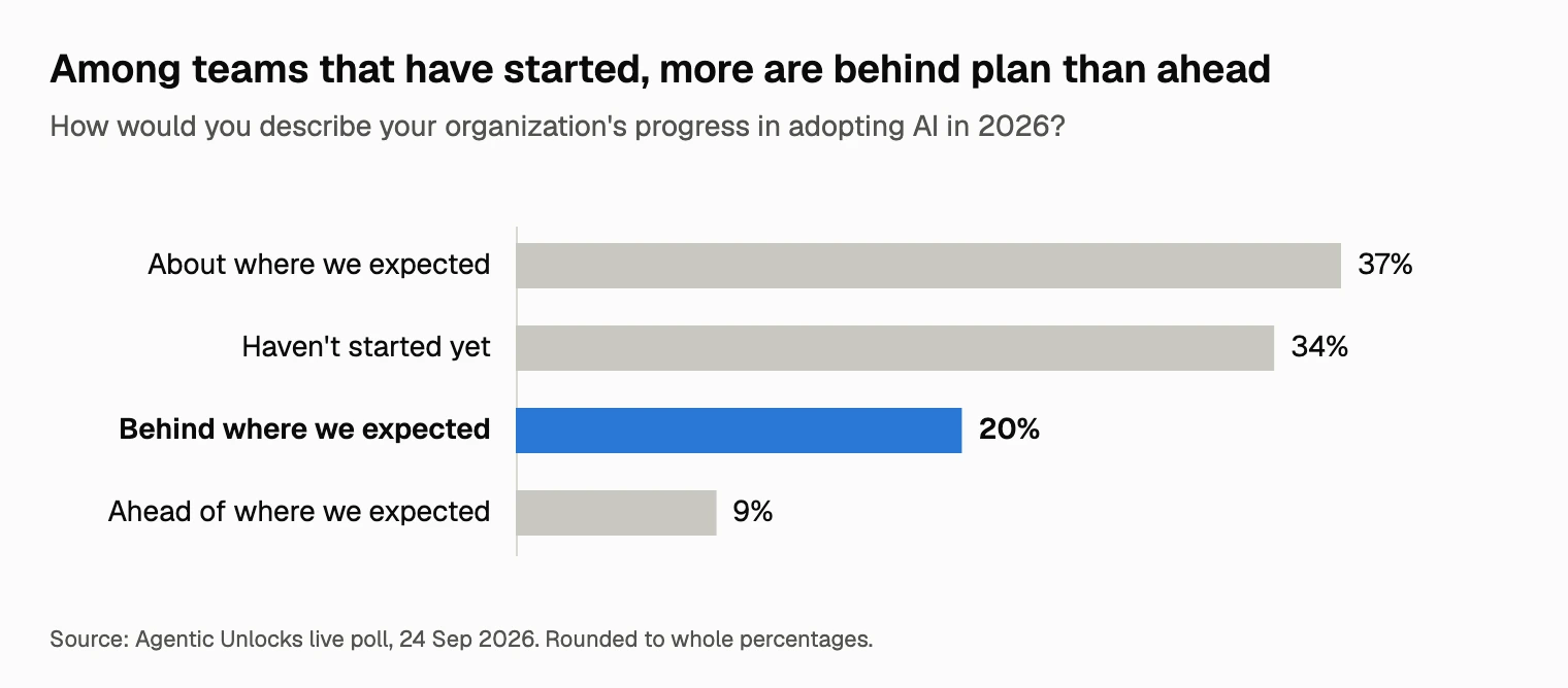 AI adoption progress vs. expectations from the Agentic Unlocks live poll: 37% on track, 34% not started, 20% behind, 9% ahead