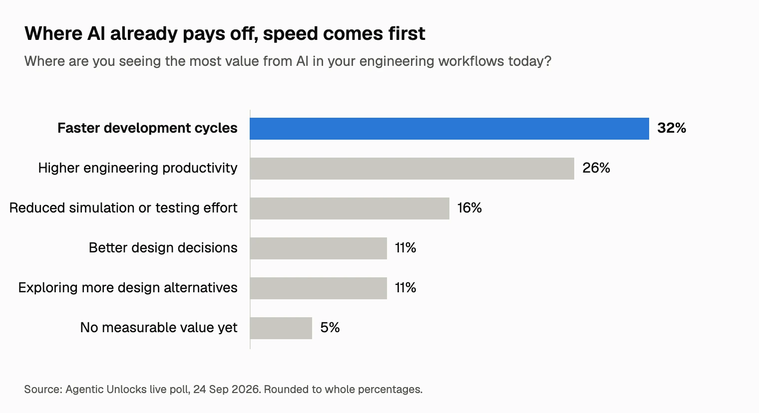 Where engineering teams see the most value from AI, from the Agentic Unlocks live poll: faster development cycles 32%, higher productivity 26%, reduced simulation or testing effort 16%