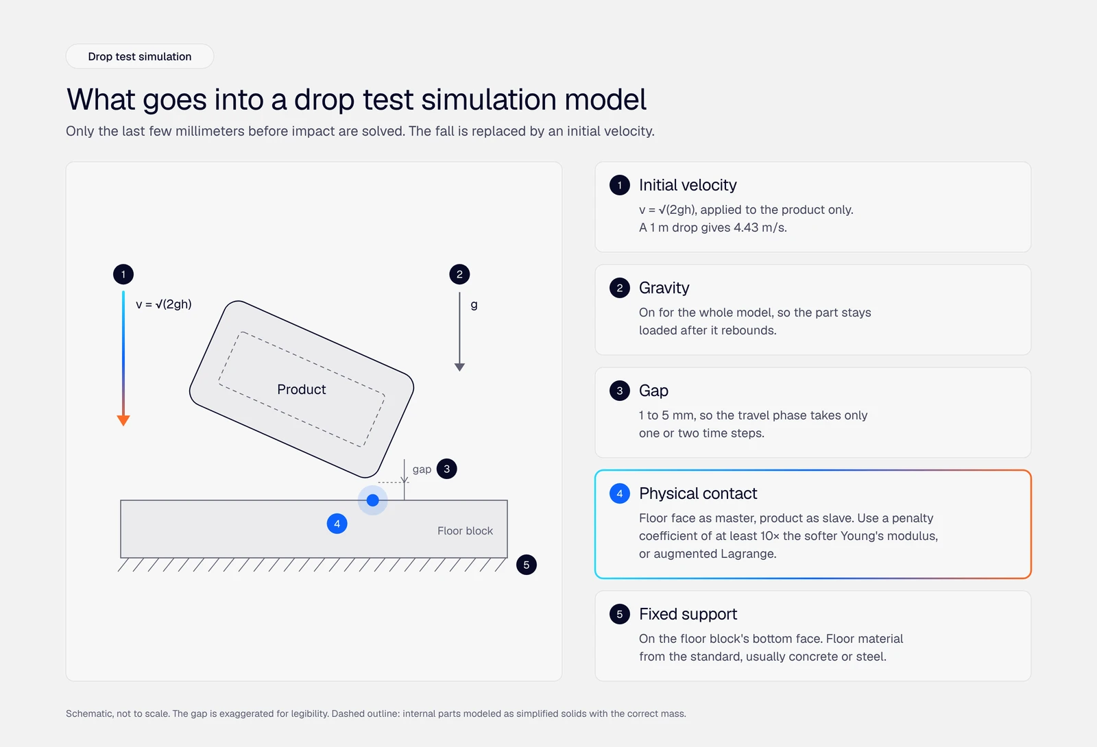 Drop test simulation: how to set up a virtual drop test in 8 steps