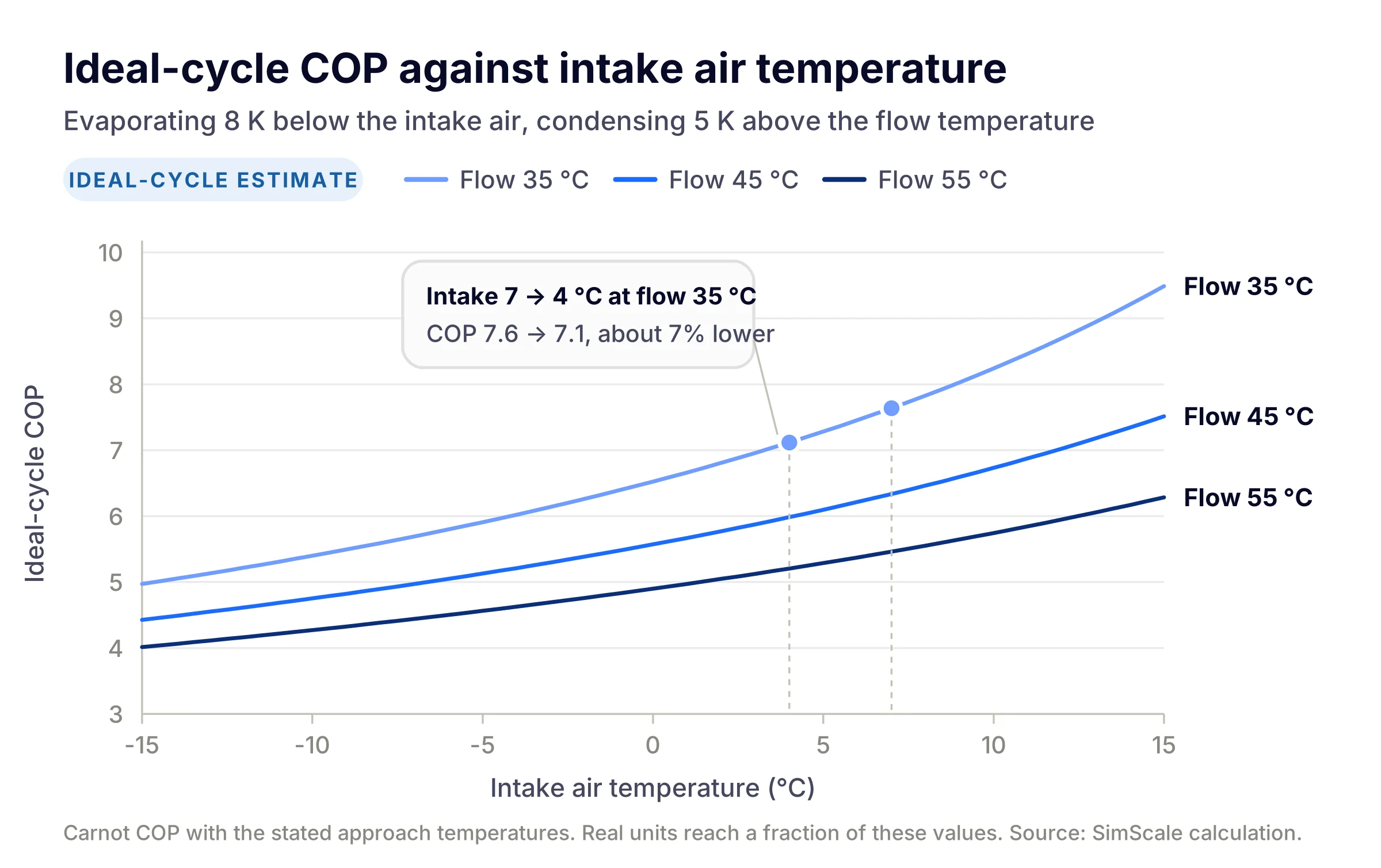 Heat pump COP against intake air temperature, ideal-cycle estimate for three flow temperatures