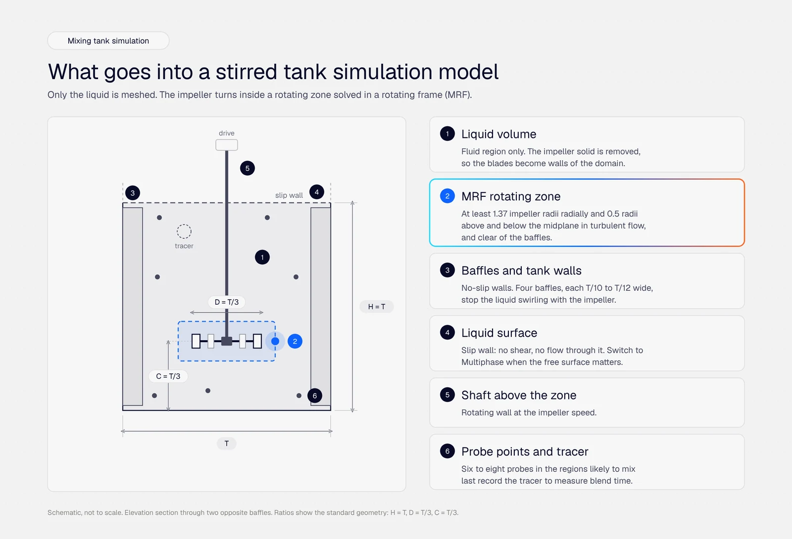 Mixing tank simulation: how to set up a stirred tank CFD model in 8 steps