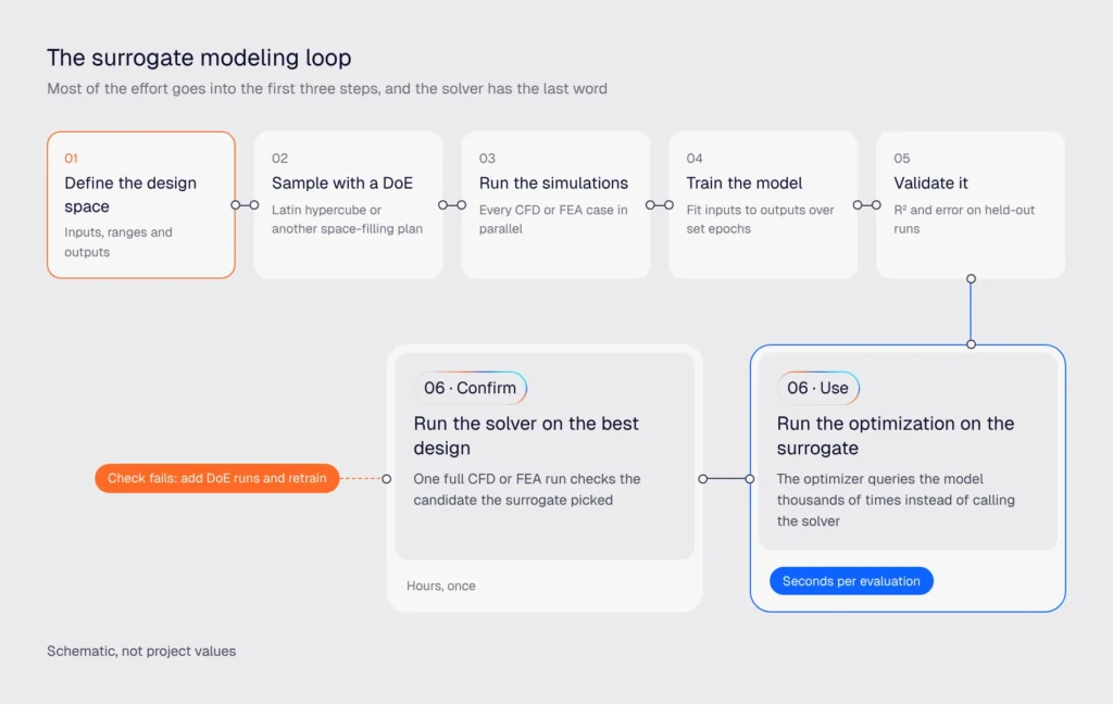 surrogate modeling workflow from design of experiments to training, validation and optimization